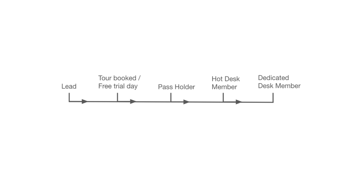 Coworking sales funnel example