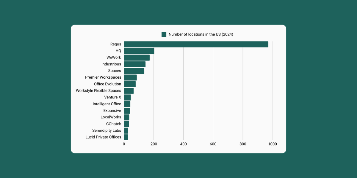 The largest coworking companies in the US as of 2024