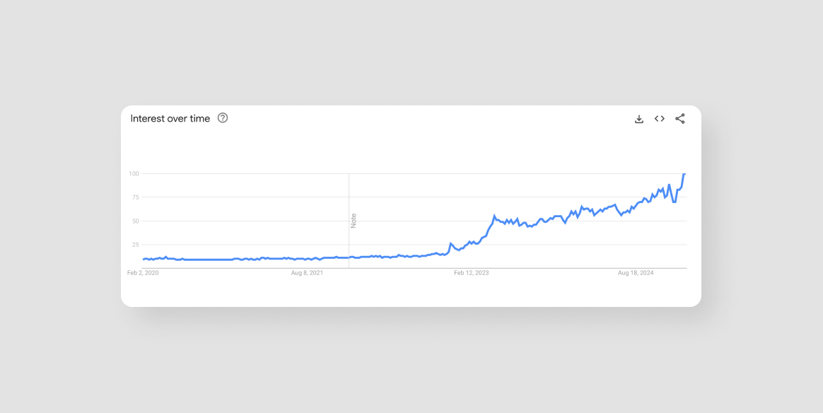 The popularity of the search term 