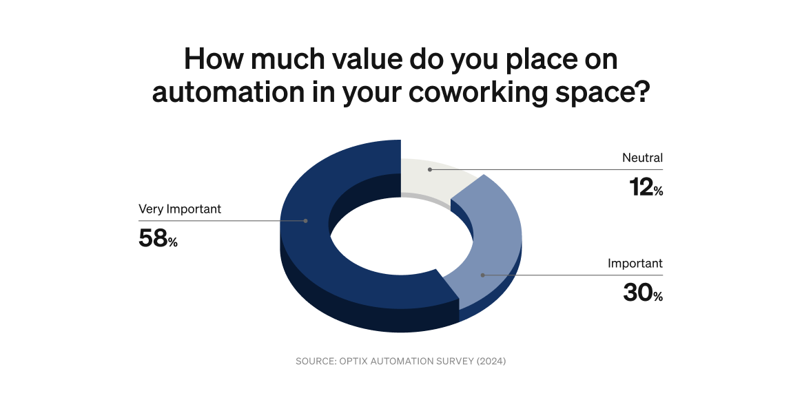 How much value do you place on automation in your coworking space